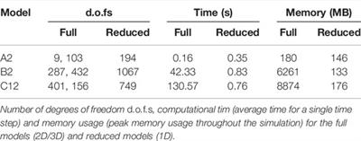 Geometrically Reduced Modelling of Pulsatile Flow in Perivascular Networks